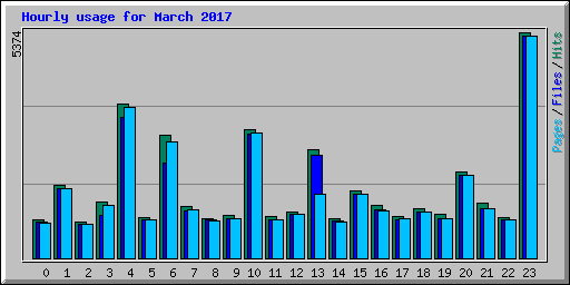 Hourly usage for March 2017