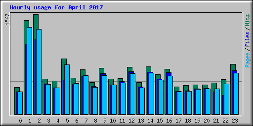 Hourly usage for April 2017