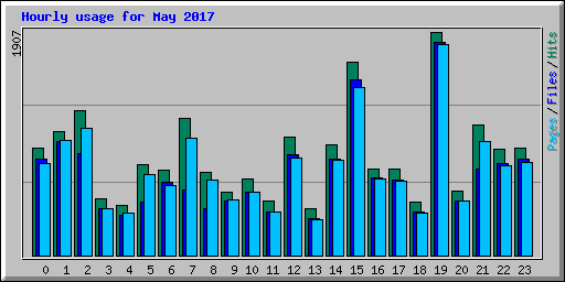 Hourly usage for May 2017