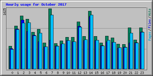 Hourly usage for October 2017