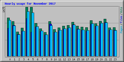 Hourly usage for November 2017