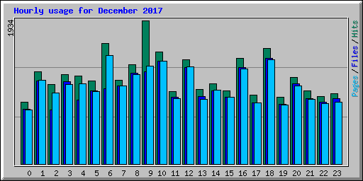 Hourly usage for December 2017