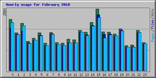 Hourly usage for February 2018