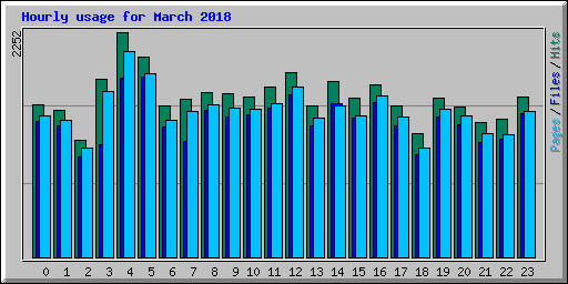 Hourly usage for March 2018