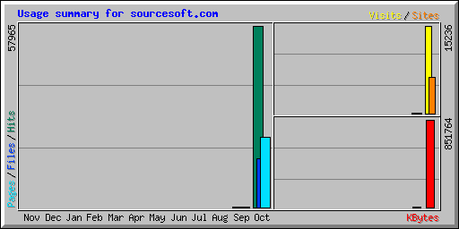 Usage summary for sourcesoft.com